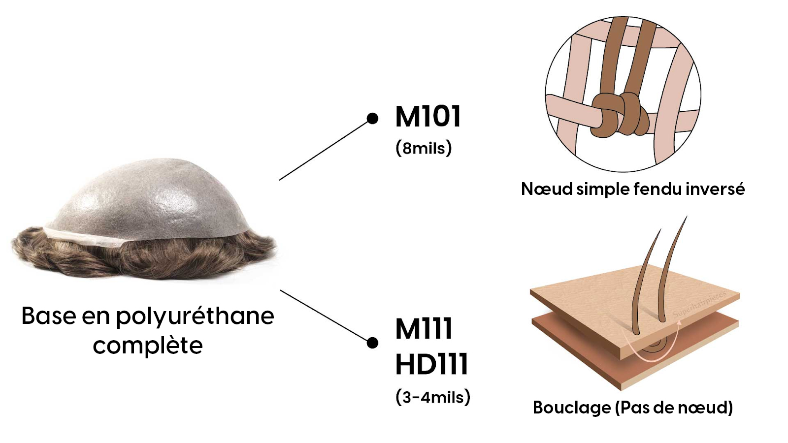 Base en polyuréthane complète